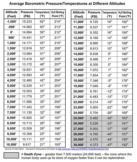 Standard atmospheric pressure (atm) The average atmospheric pressure at sea level is approximately equal to 101325 Pascals, which we define as the standard atmospheric pressure (atm). . Barometric pressure conversion table
